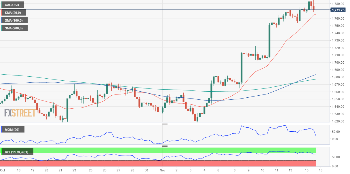 Gold Price Forecast: XAUUSD to keep advancing on broad dollar weakness