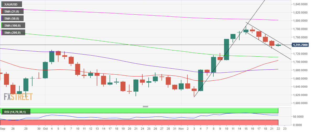 Gold Price Forecast: XAU/USD looks to recapture $1,750 amid a potential ...