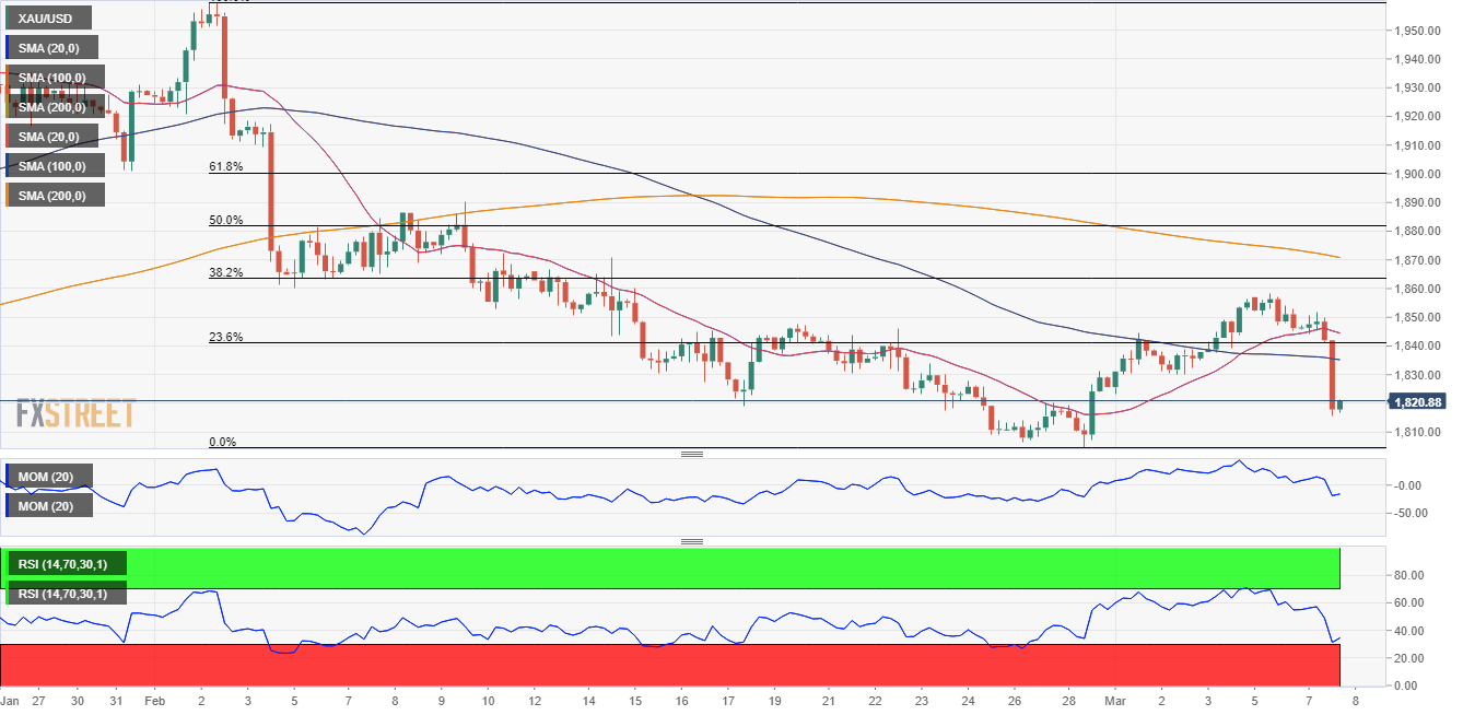 Gold Price Forecast: XAU/USD To Test Bulls’ Determination At Around $1,800