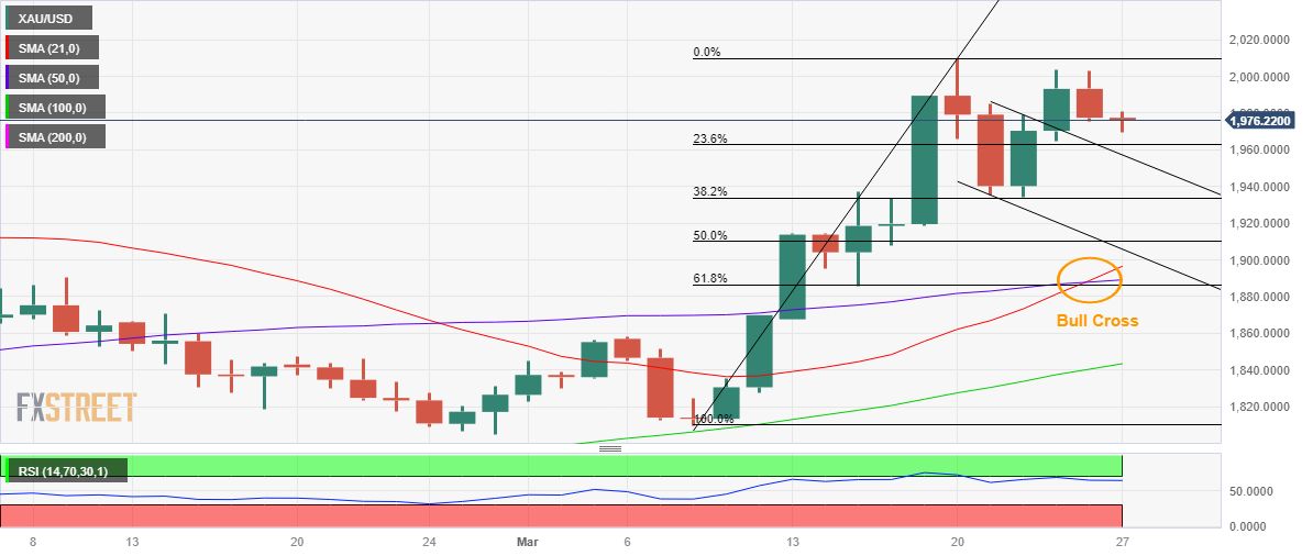 Gold price daily chart by Dhwani Mehta, Senior Analyst at FXStreet