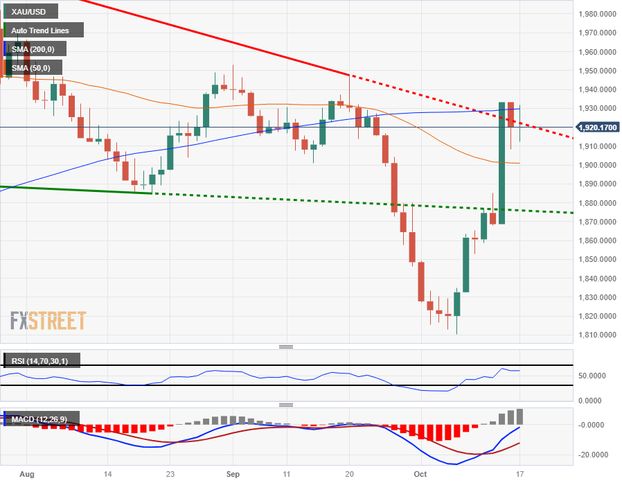 Прогноз цен на золото: XAU/USD снова опускается до $1920 после подъема рано утром во вторник