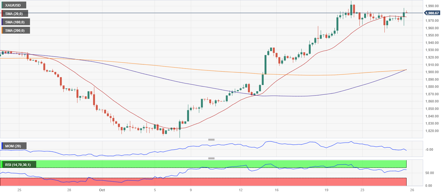 Gold price sustains above $2000 despite retreat in US dollar. Should you  buy?