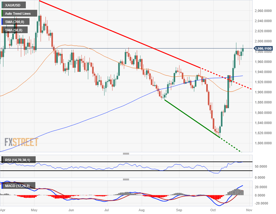 Анализ цен на золото: XAU/USD приближается к $2000 на фоне обмороков вниз