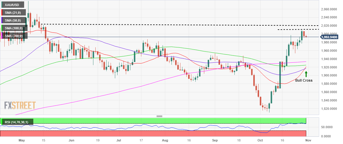 gold-price-forecast-xau-usd-bullish-potential-remains-intact-focus