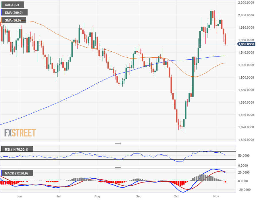 Анализ цен на золото: Ястребиный ФРС толкает золото дальше вниз, тест XAU/USD приближается к $1930