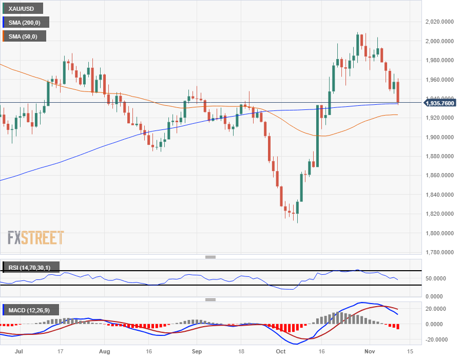 Анализ цен на золото: Ястребиный ФРС толкает золото дальше вниз, тест XAU/USD приближается к $1930