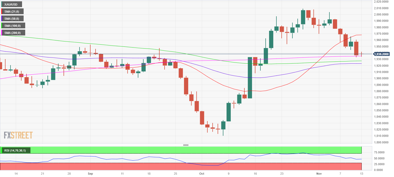 USD/CAD Analysis: Manages to defend 50-day SMA ahead of US PMIs