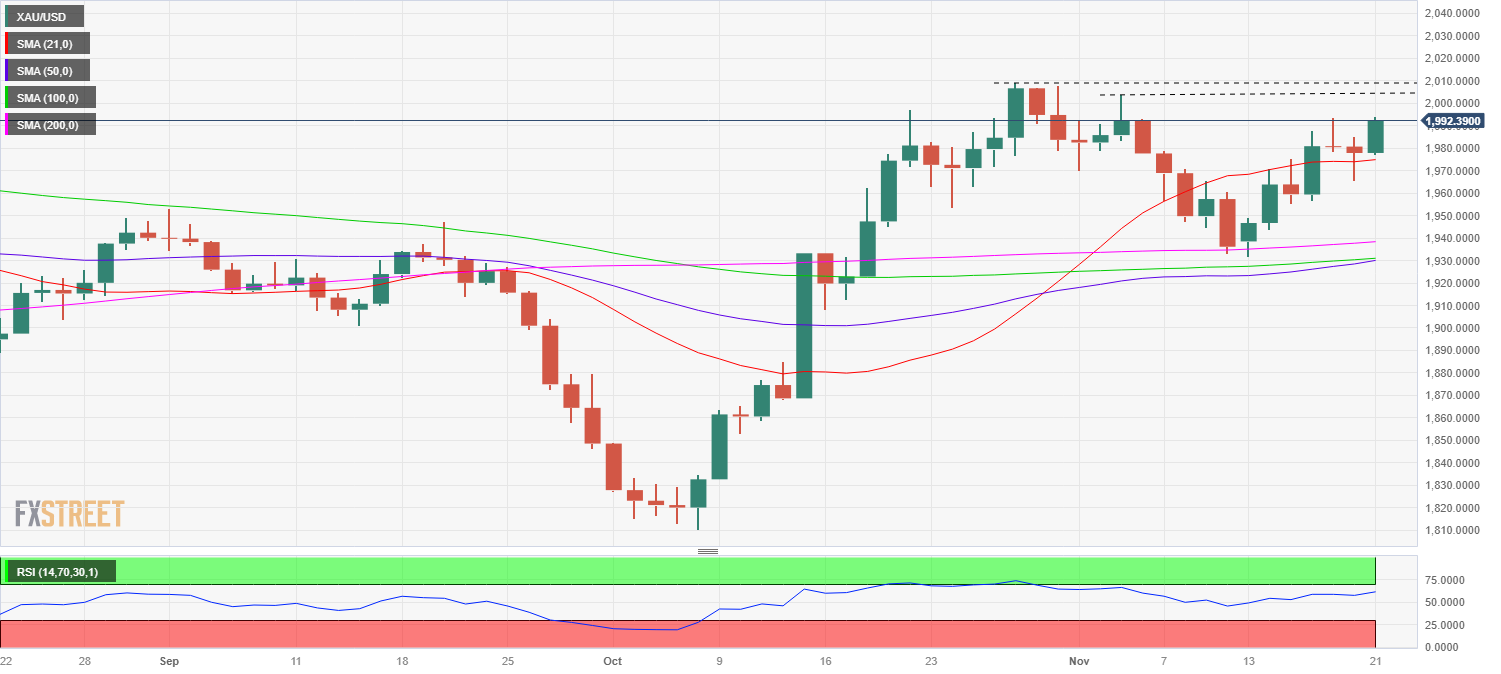 Analisis Teknis harga Emas: Grafik Harian