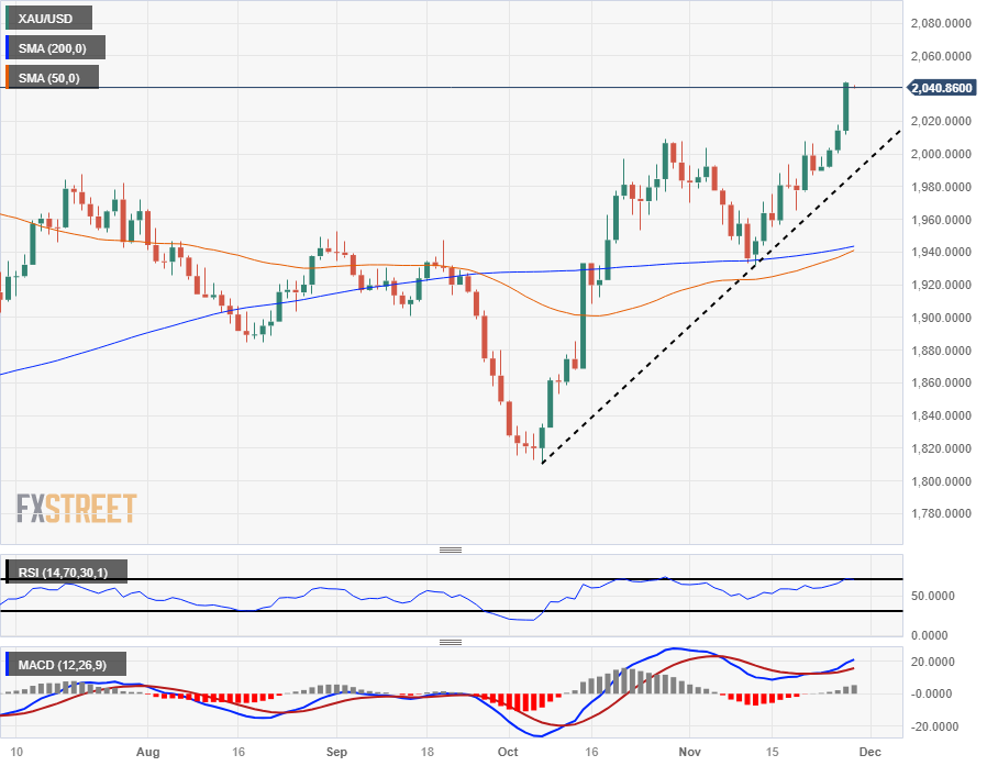 AUD/USD Examines Double Bottom and 50 EMA – Quick Plan to Trade - Forex  News by FX Leaders