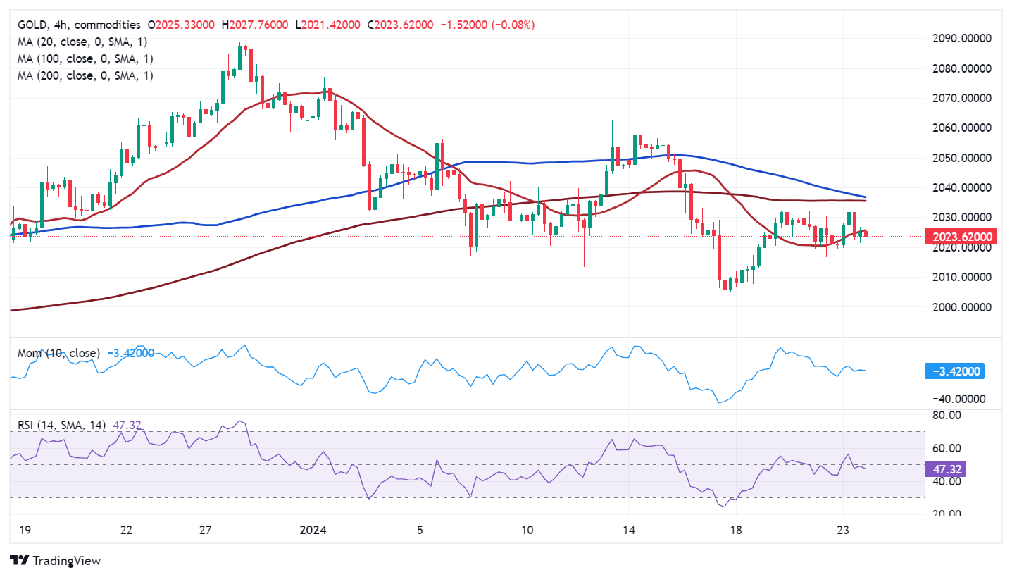 Gold Price Forecast: XAU/USD turns bearish in the near term, holds ...