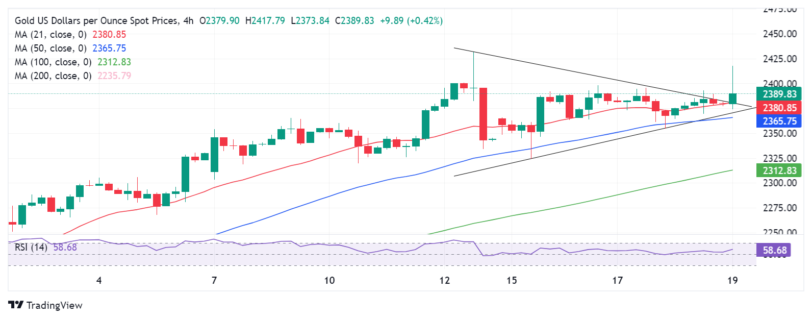 Gold Price Forecast: Middle East war fears spark fresh XAU/USD rally ...