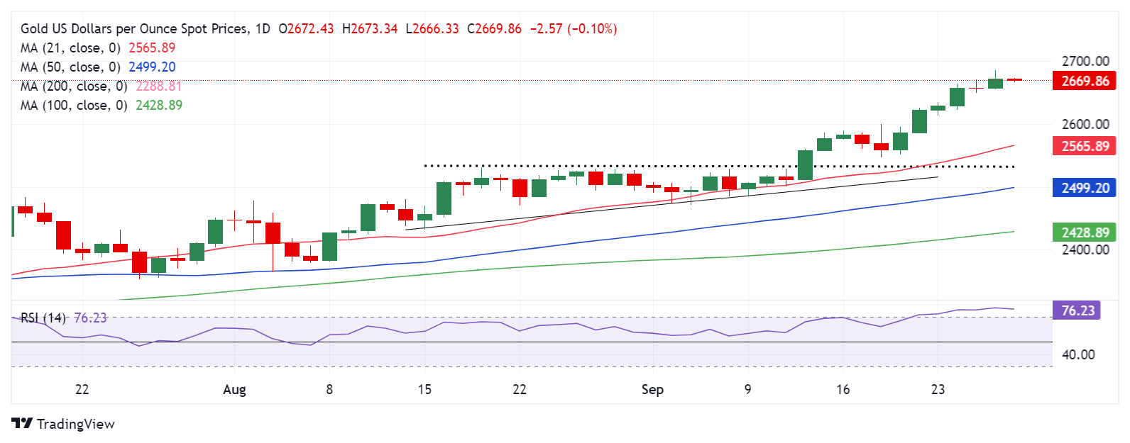 Gold Price Forecast: XAU/USD correction remains in the offing amid month/quarter-end flows