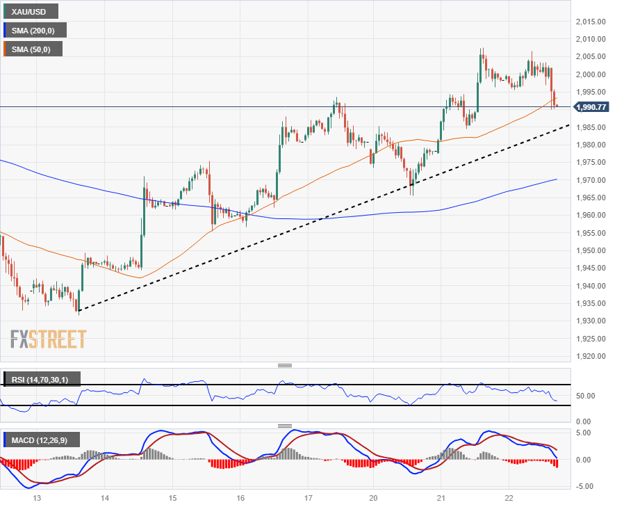 USD/INR Price News: Indian rupee looks to recapture 50-DMA at 74.00