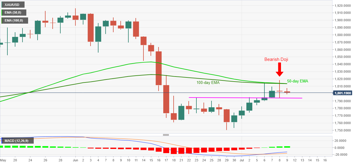 Grafik XAU/USD