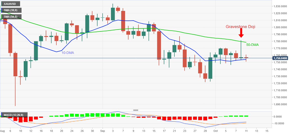 Grafik XAU/USD