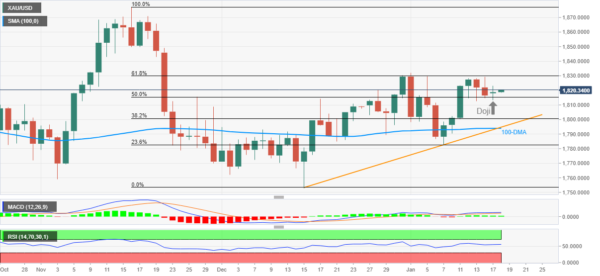 Gold Price Forecast: XAU/USD Retraces Towards $1,800 As US Dollar Tracks Strong Returns