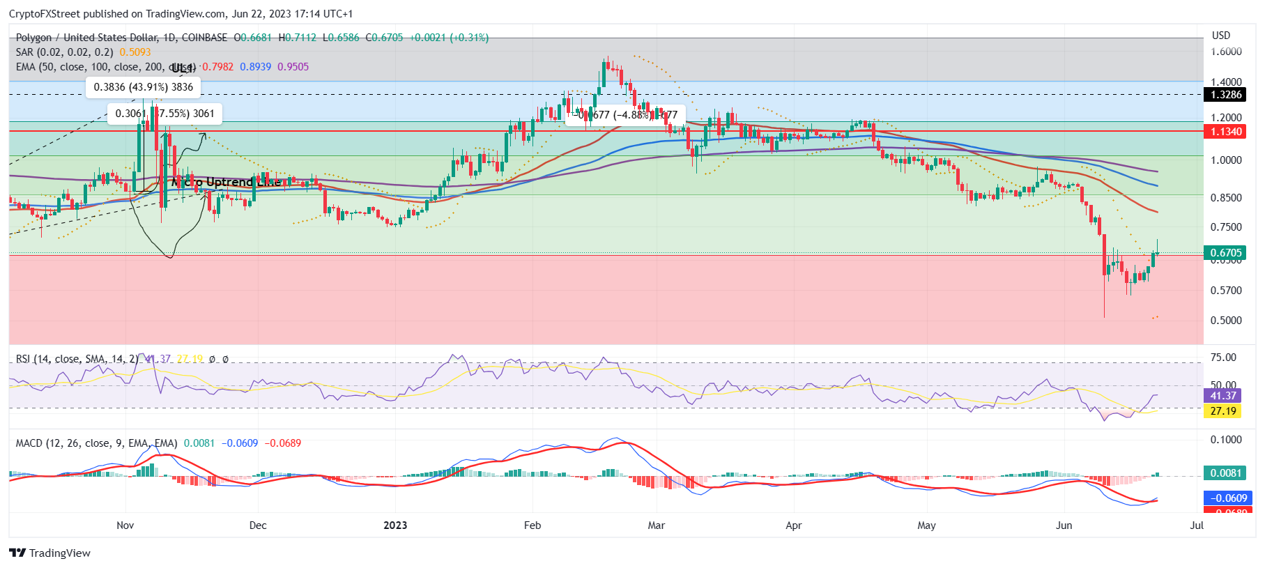 MATIC/USD 1-day chart