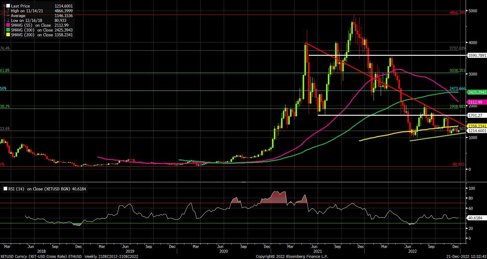 ETH/USD weekly chart