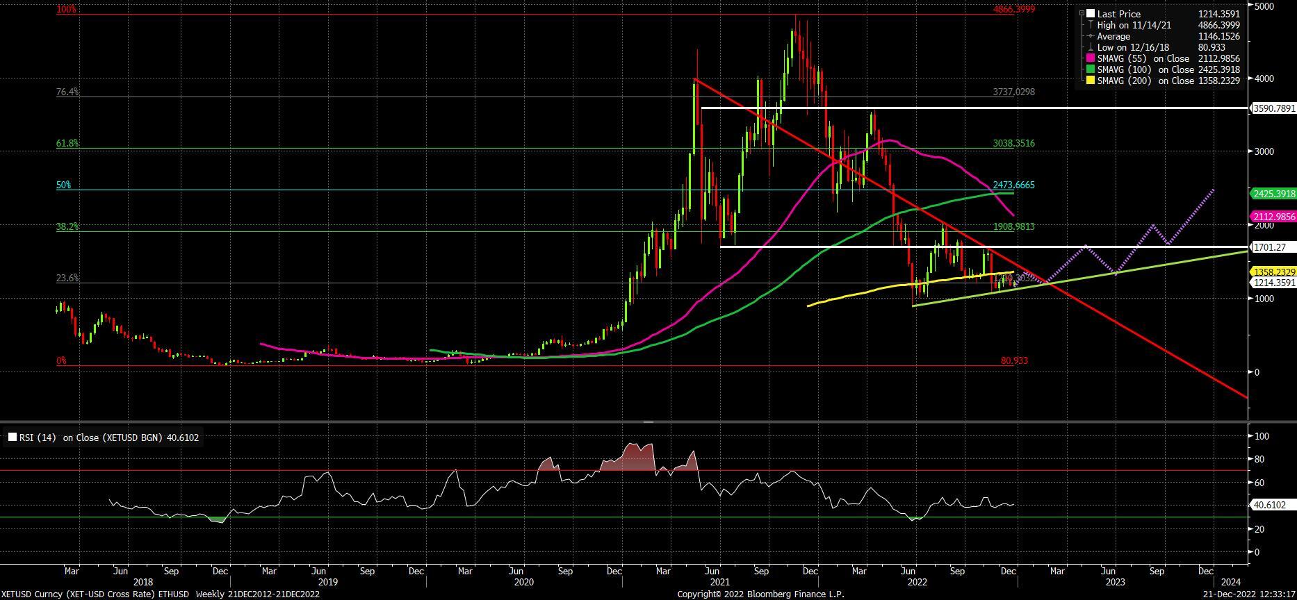 ETH/USD 周线图预测绘制