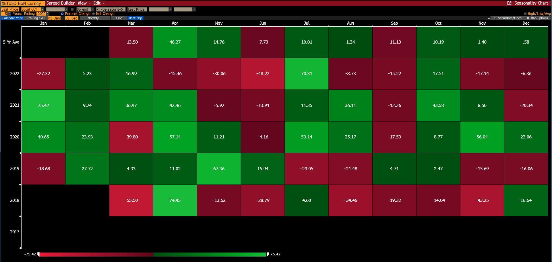 ETH/USD heat map monthly performance