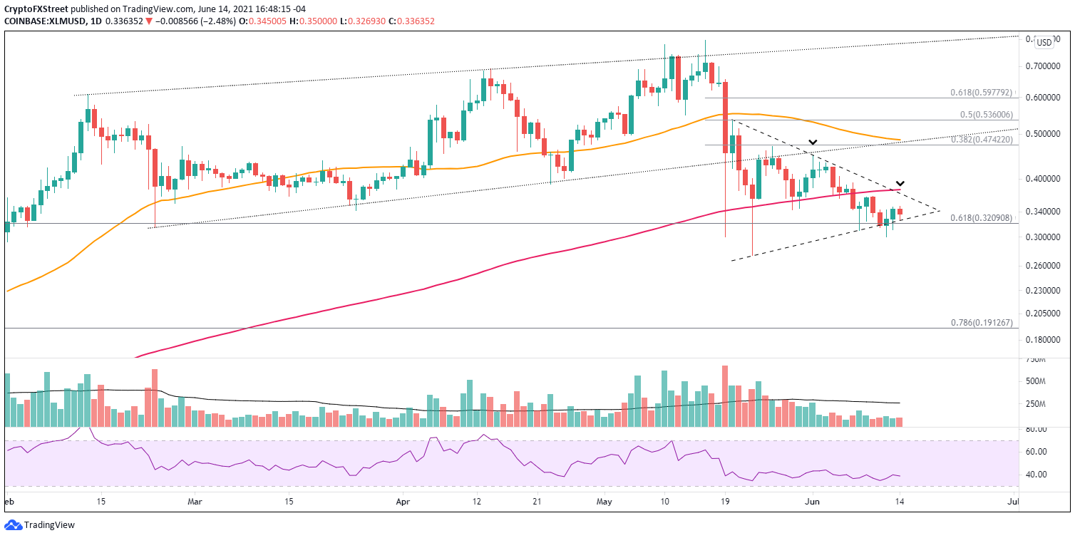 XLM/USD daily chart