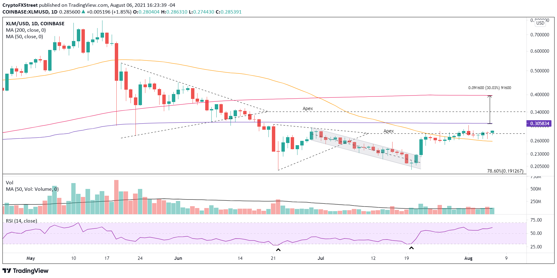 XLM/USD daily chart