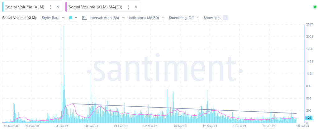 XLM Social Volume - Santiment