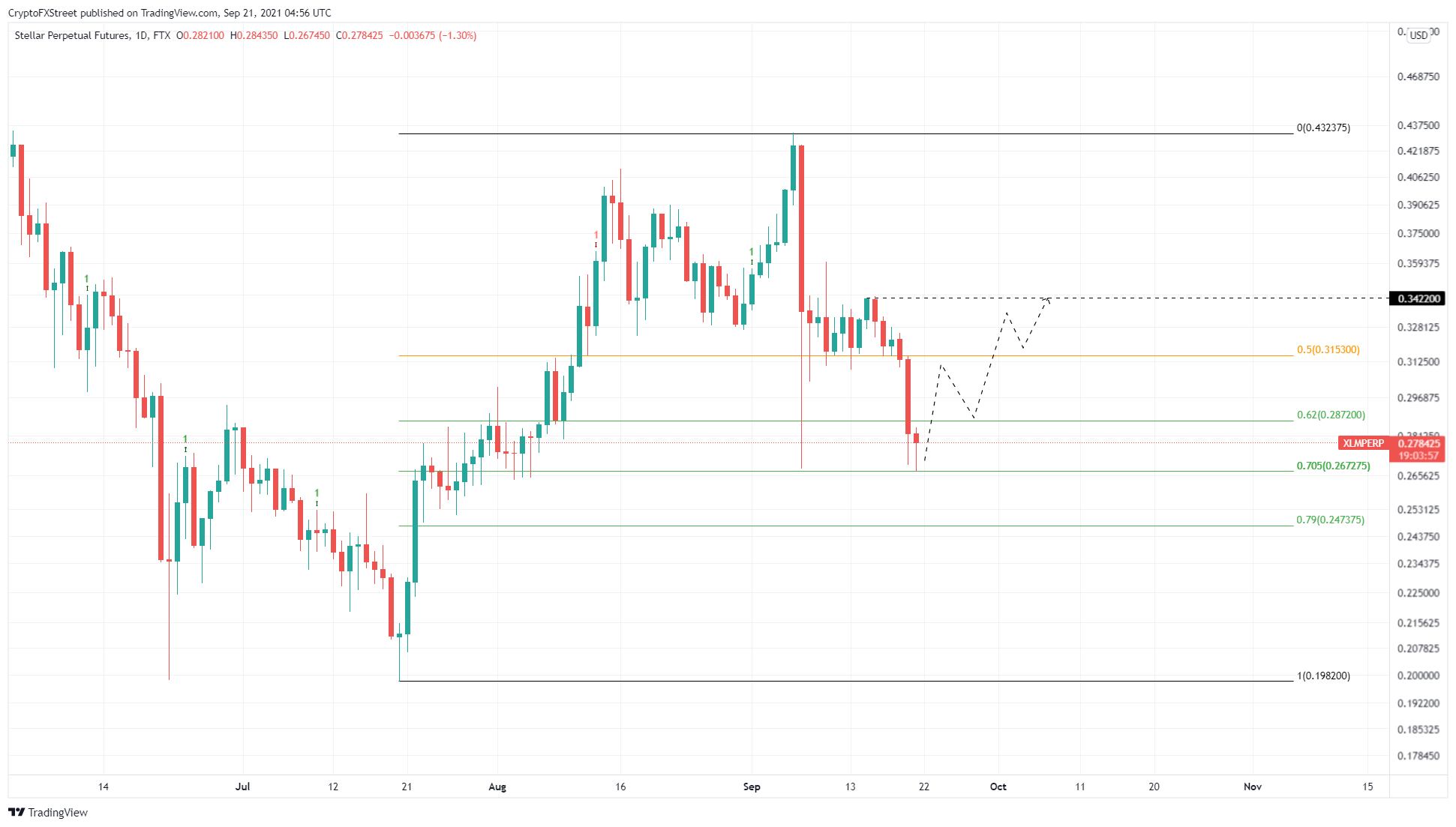 Can Stellar (XLM) Price Bounce at Current Support?