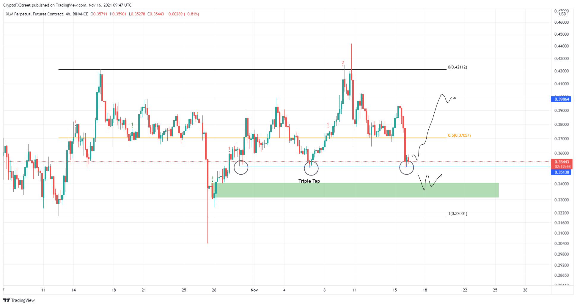 XLM/USDT 4-hour chart