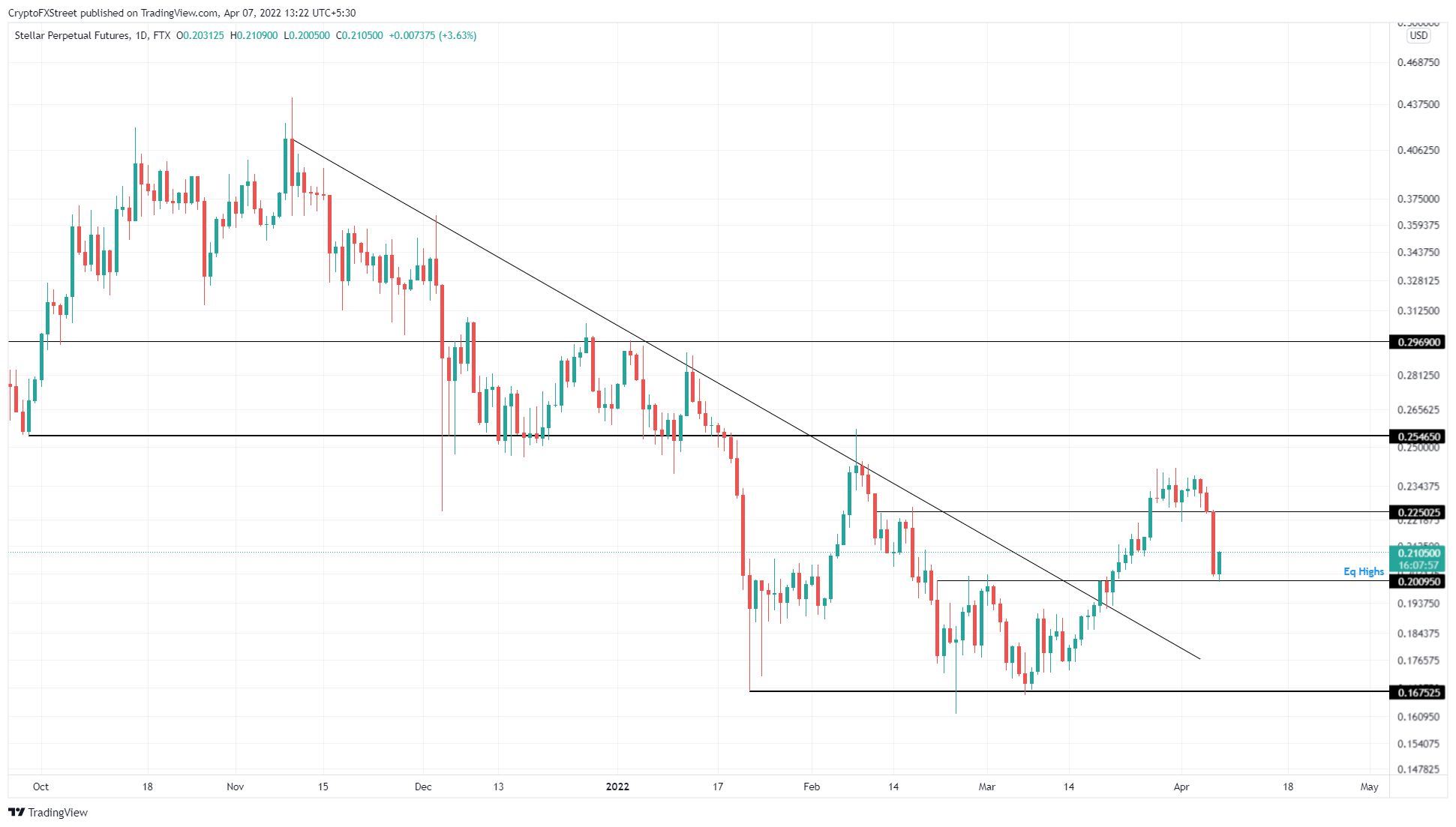 XLM/USDT 1-day chart