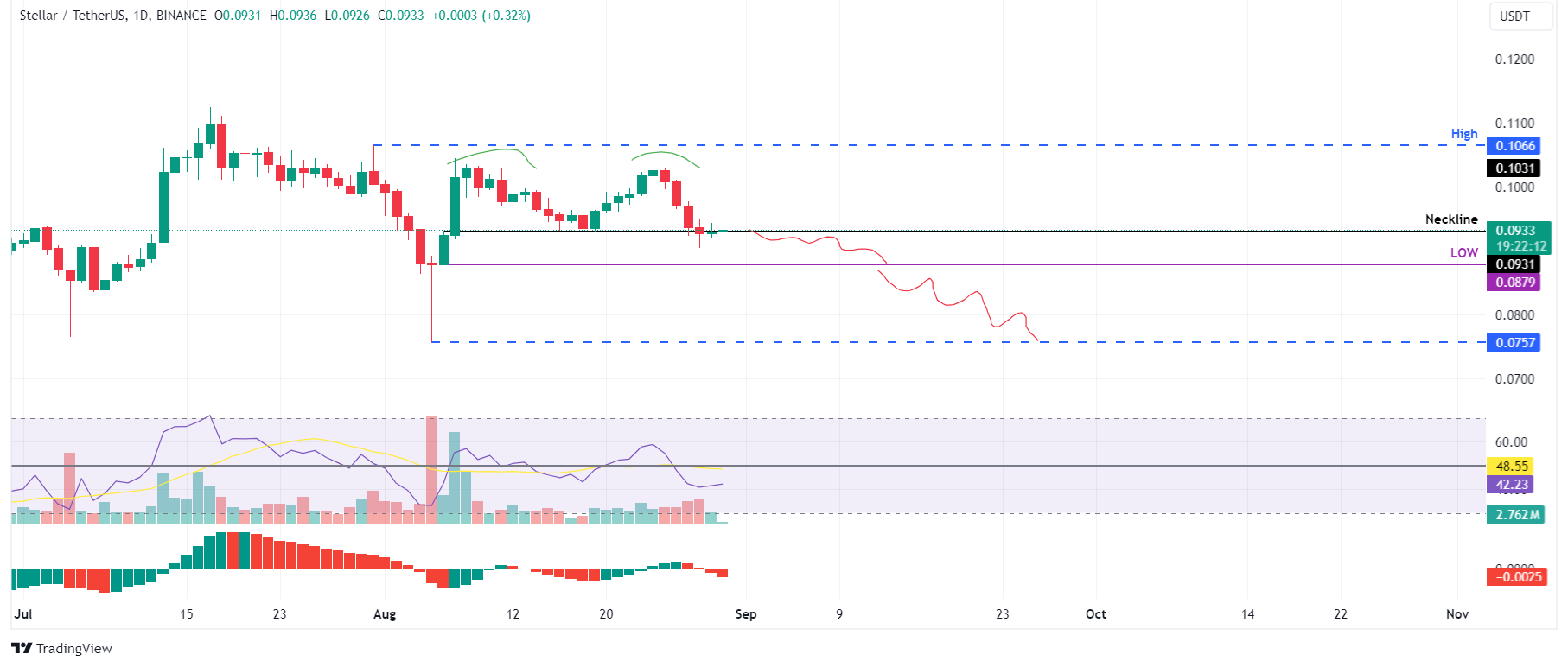 XLM/USDT Daily Chart