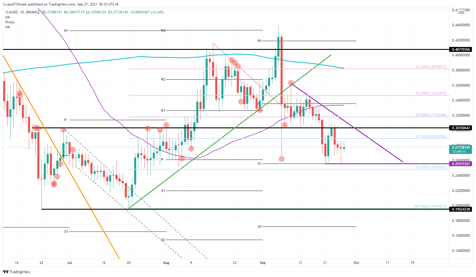 XLM/USD daily chart