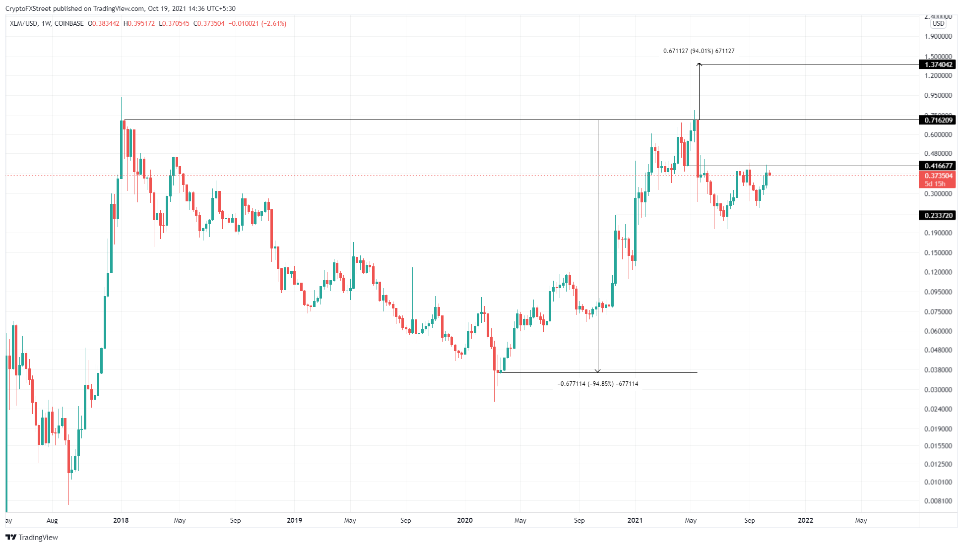 XLM/USD 1-week chart