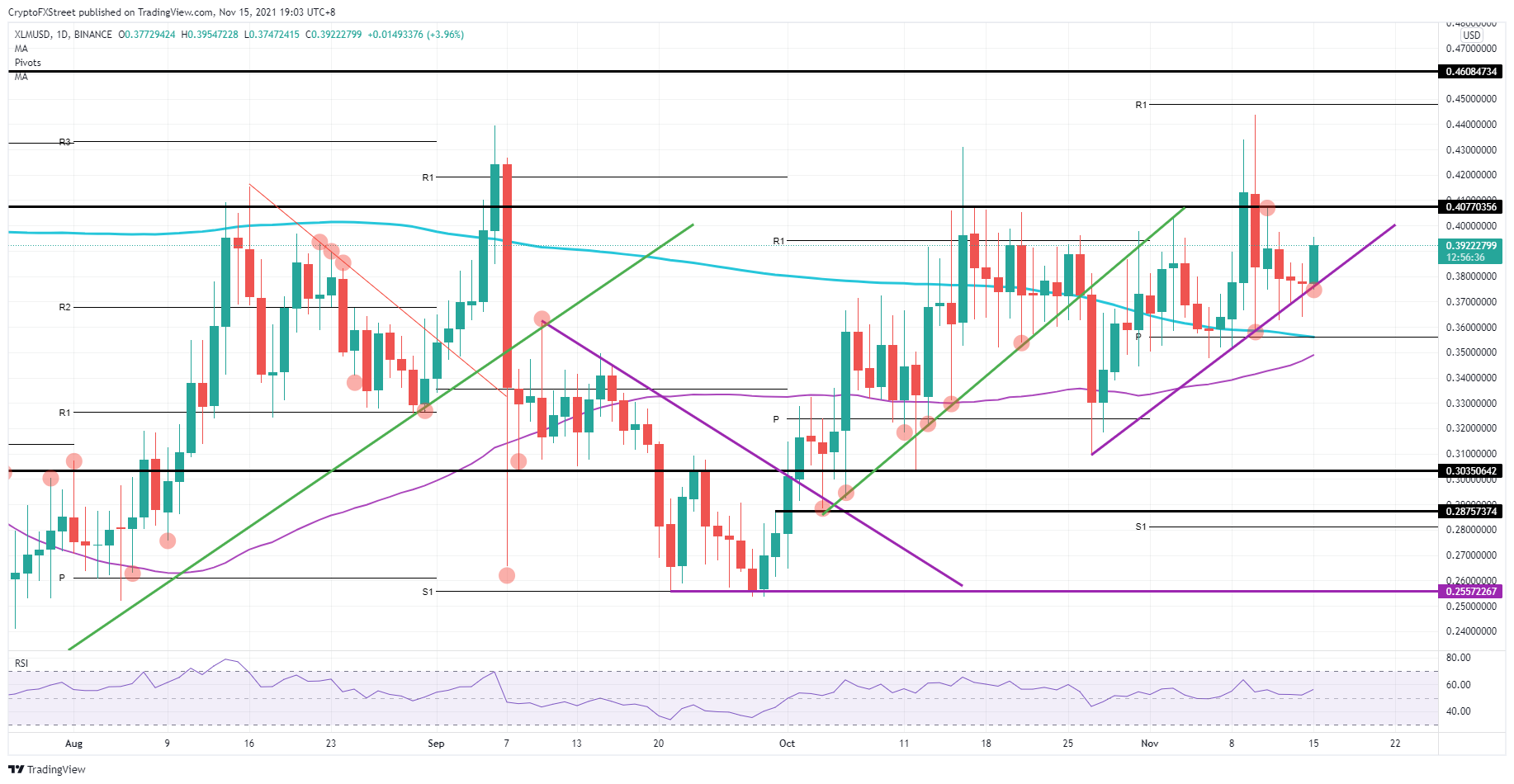 XLM/USD daily chart