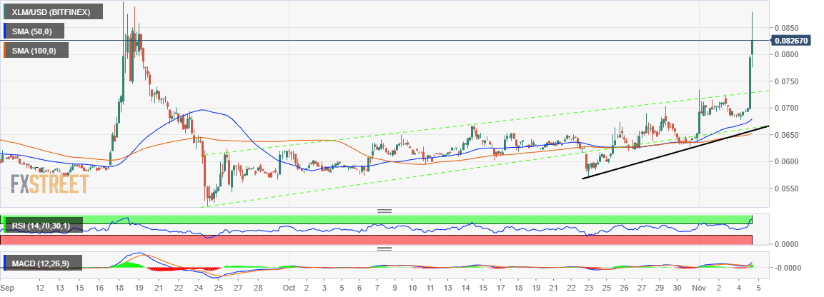 Xlm Chart Live