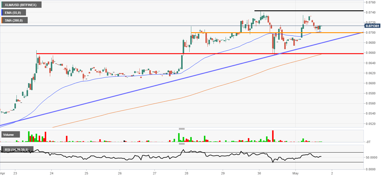 Stellar Lumens Price Analysis