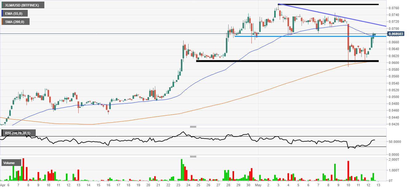 XLM USD%20(BITFINEX)%20(4) 637249010027937574 637249098321733574