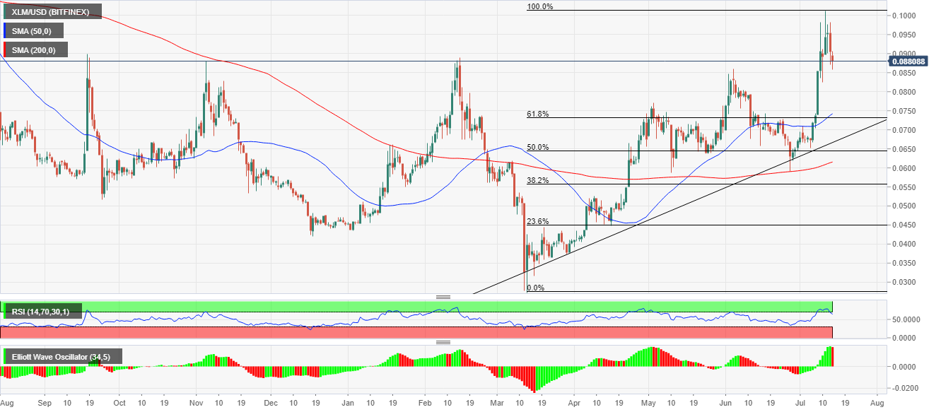 XLM/USD price chart