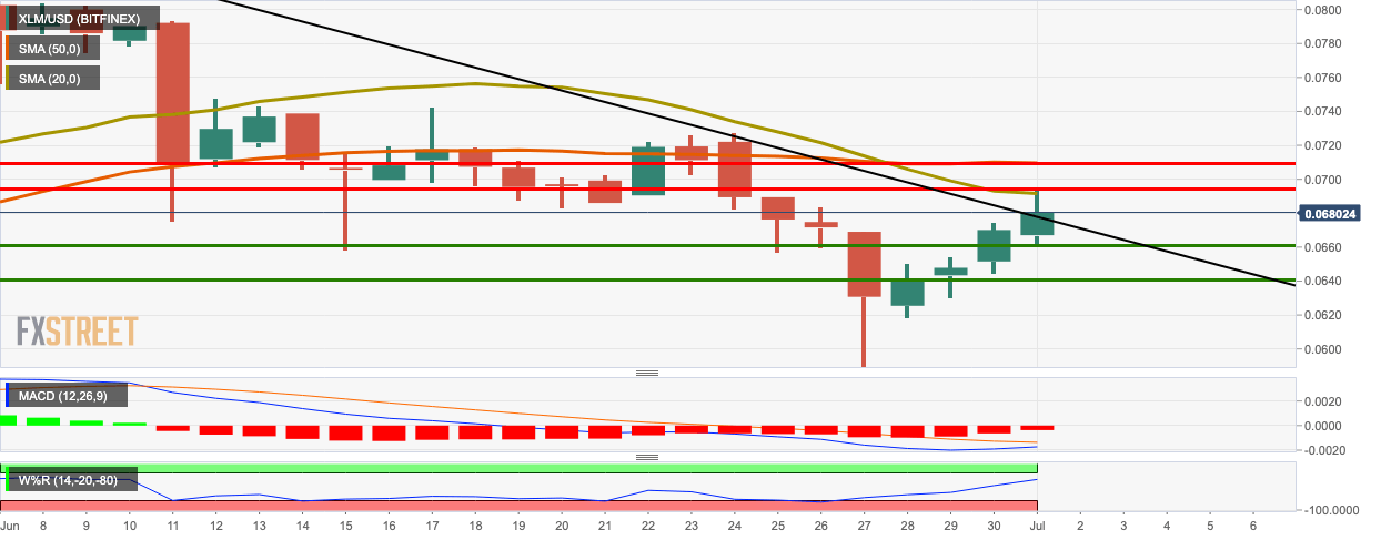 XLM/USD daily chart