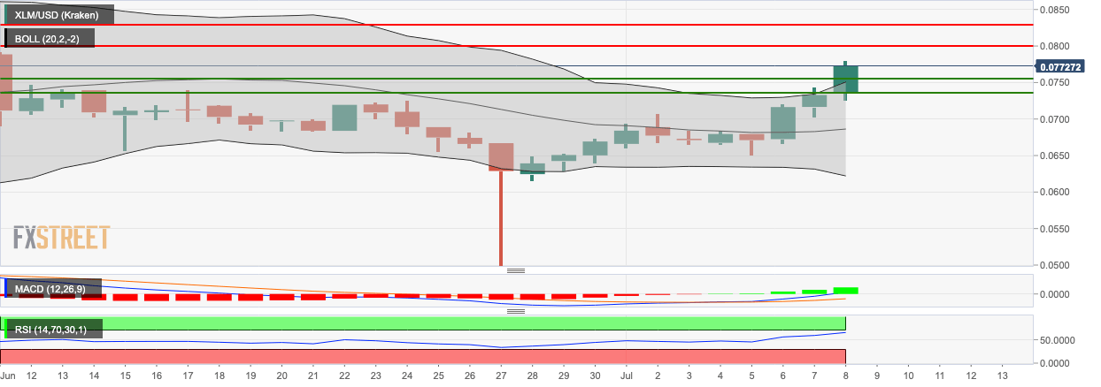XLM/USD daily chart