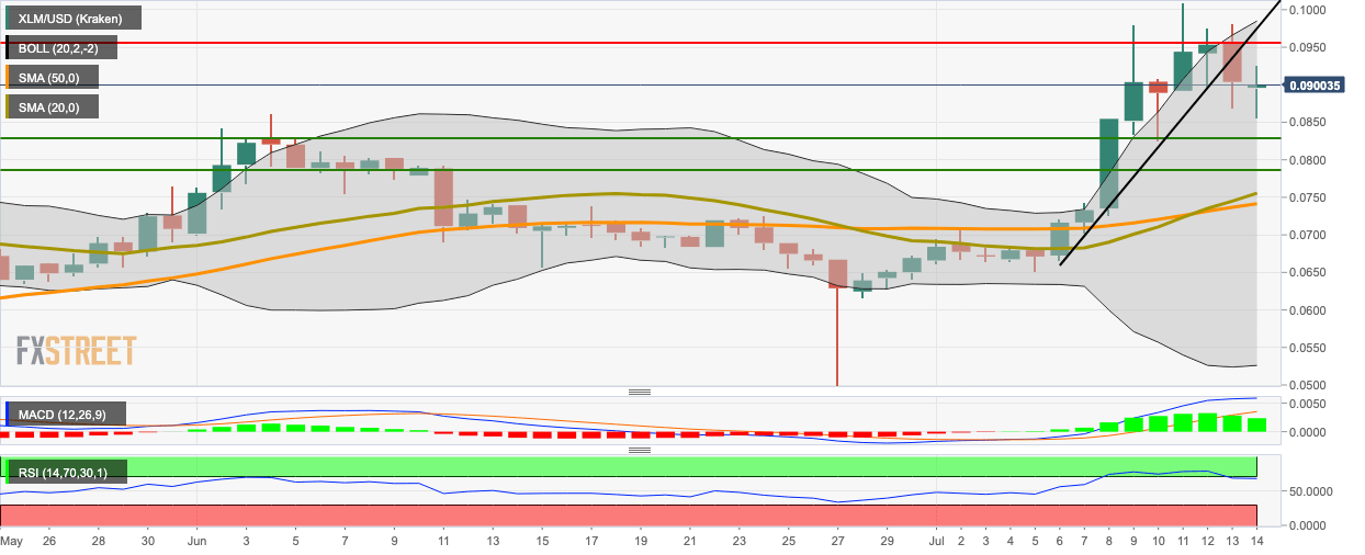 XLM/USD daily chart