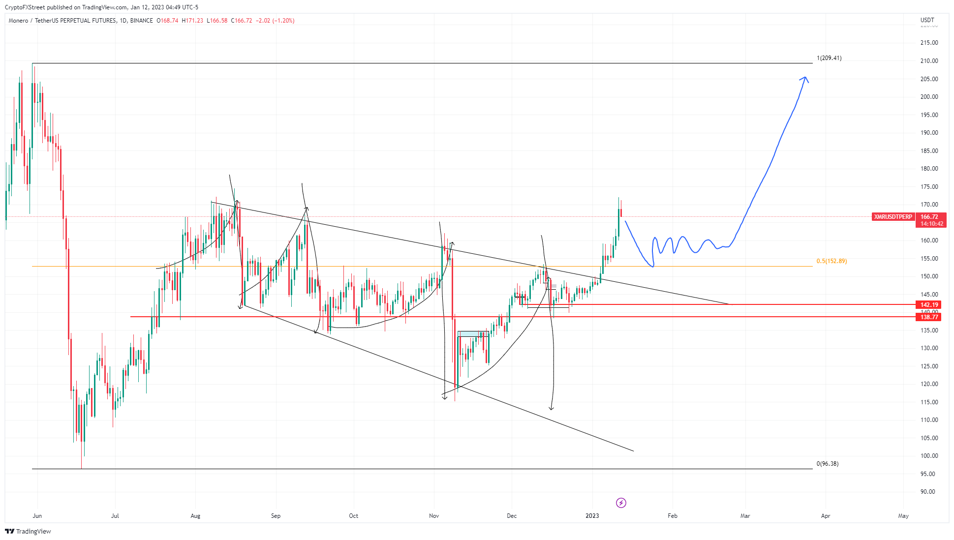 XRM/USDT 1-day chart