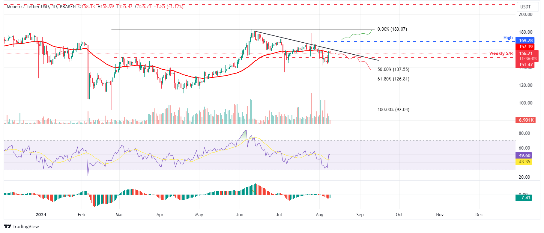 XMR/USDT daily chart