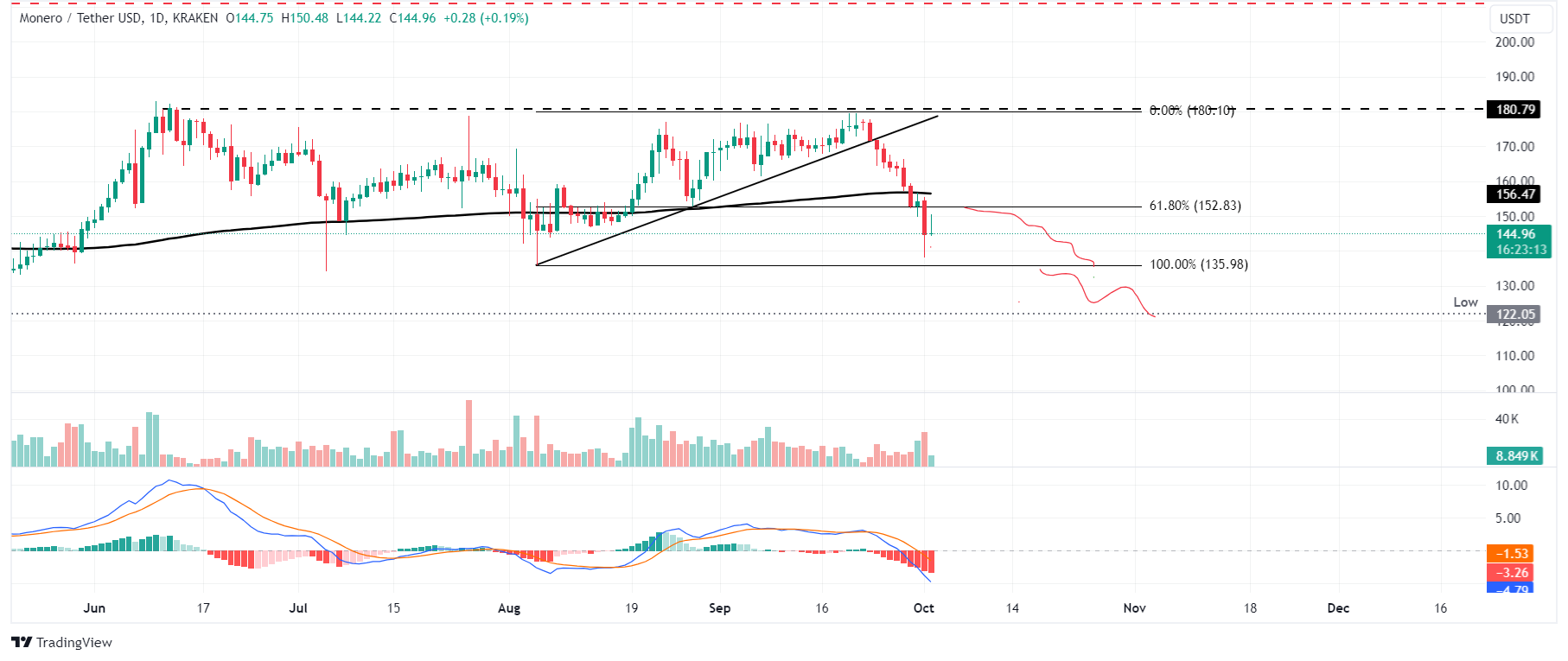 XMR/USDT Daily Chart 