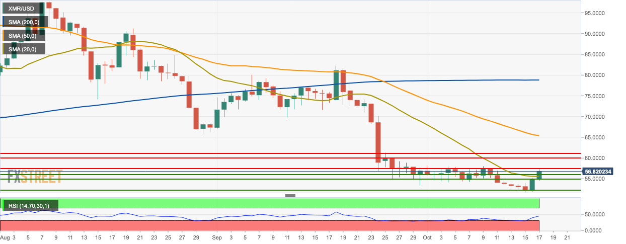 Xmr Usd Chart