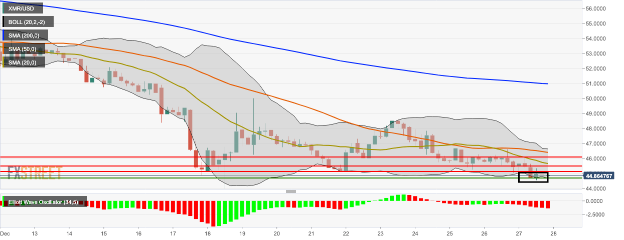 XMR/USD four-hour chart