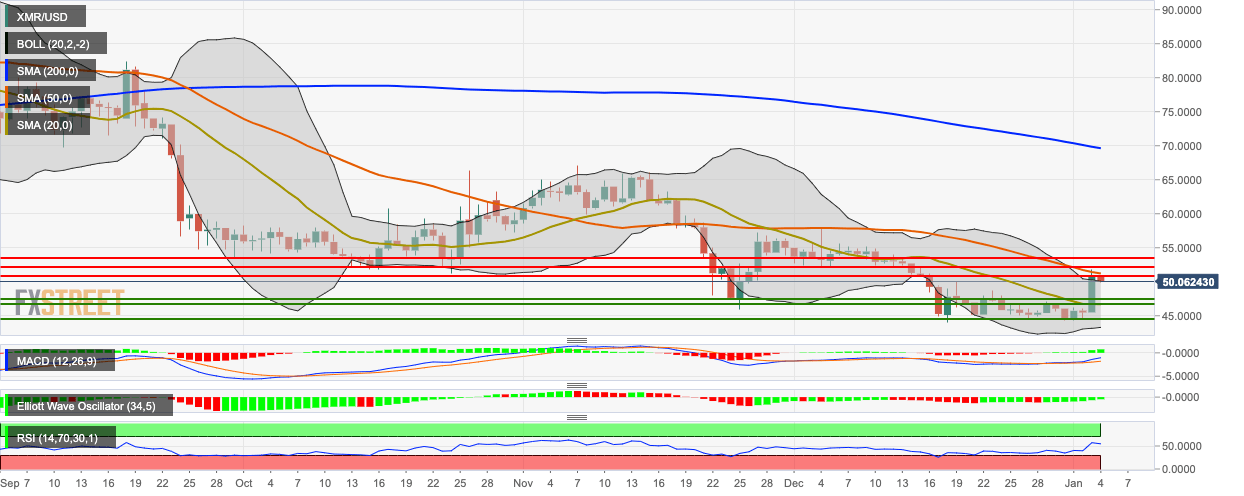 XMR/USD daily chart