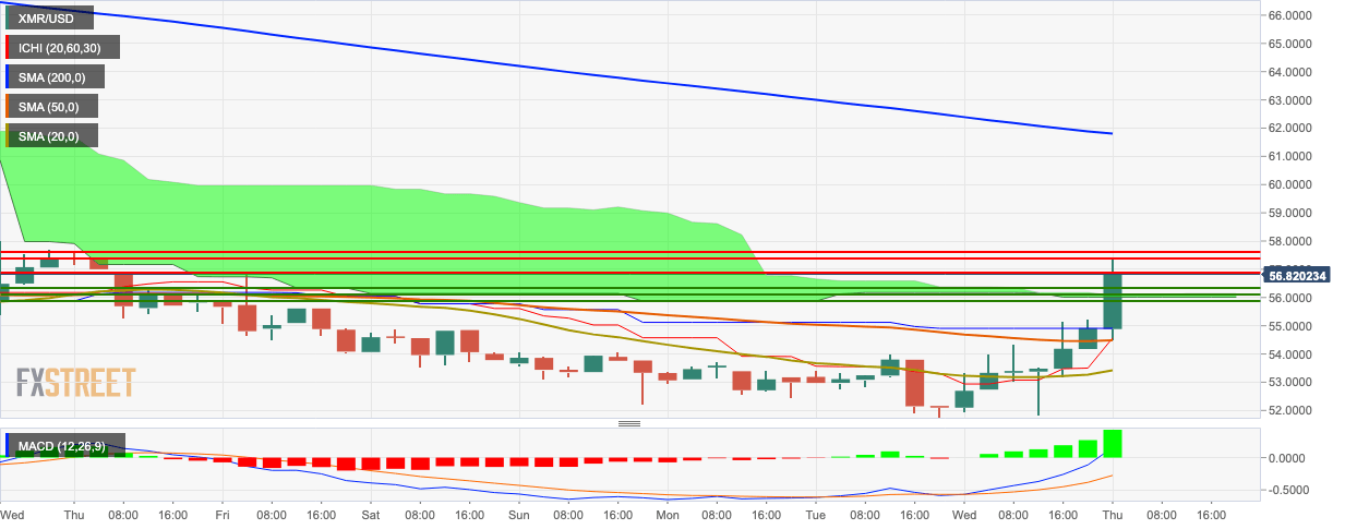 Xmr To Usd Chart