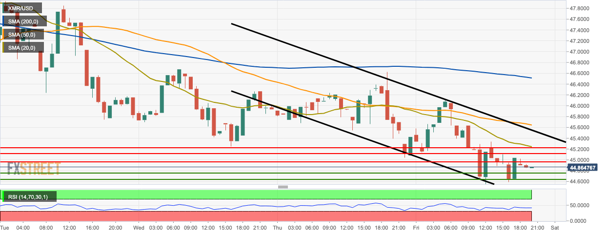 XMR/USD hourly chart