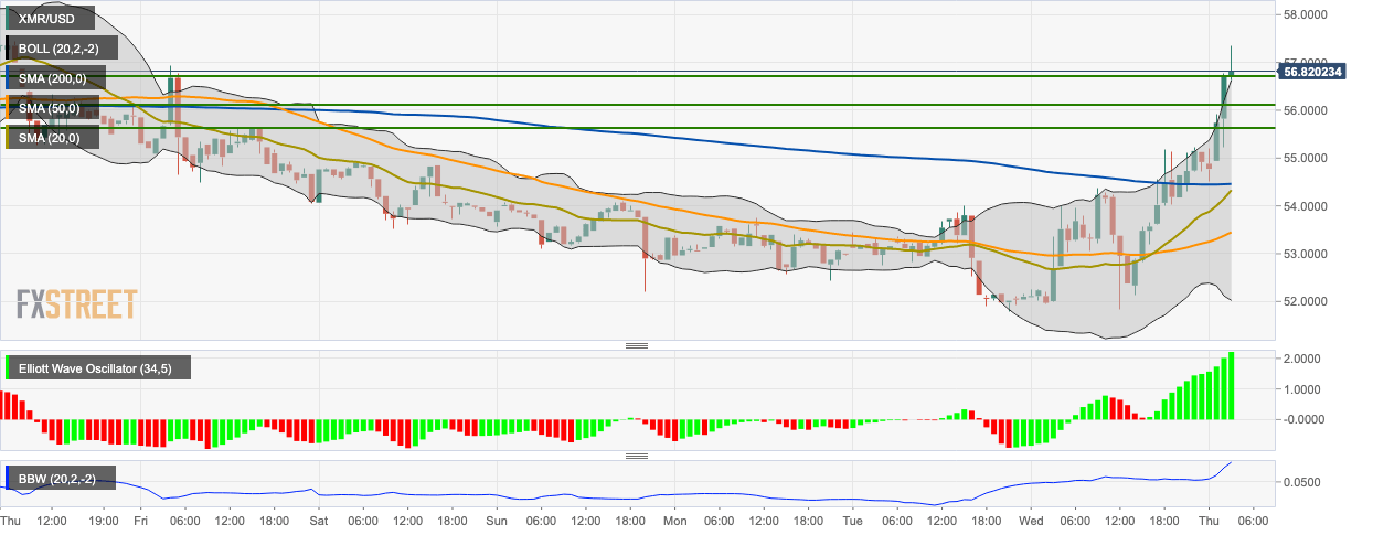 Xmr Euro Chart